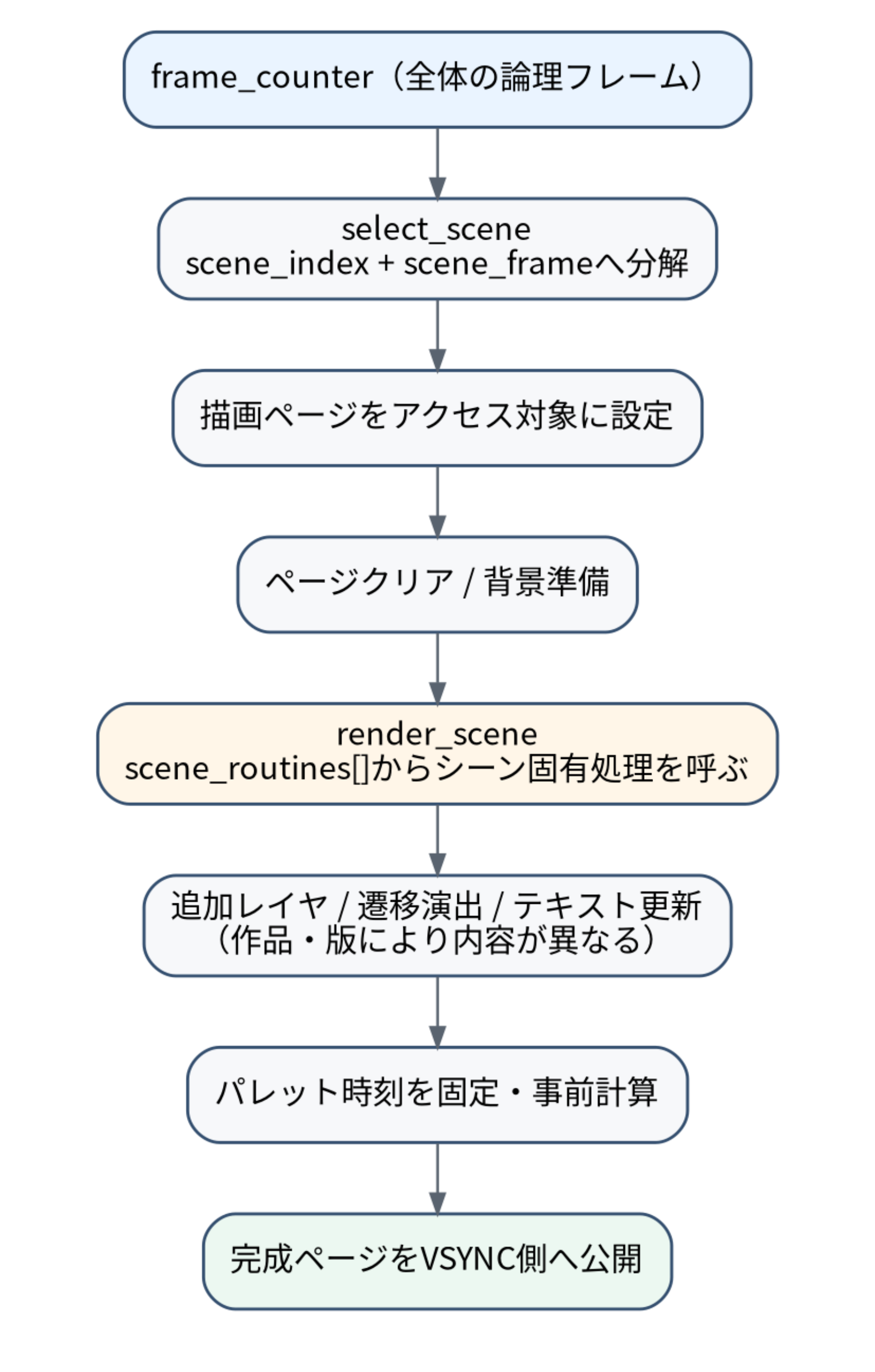論理フレームから完成ページまでの代表的な流れの図