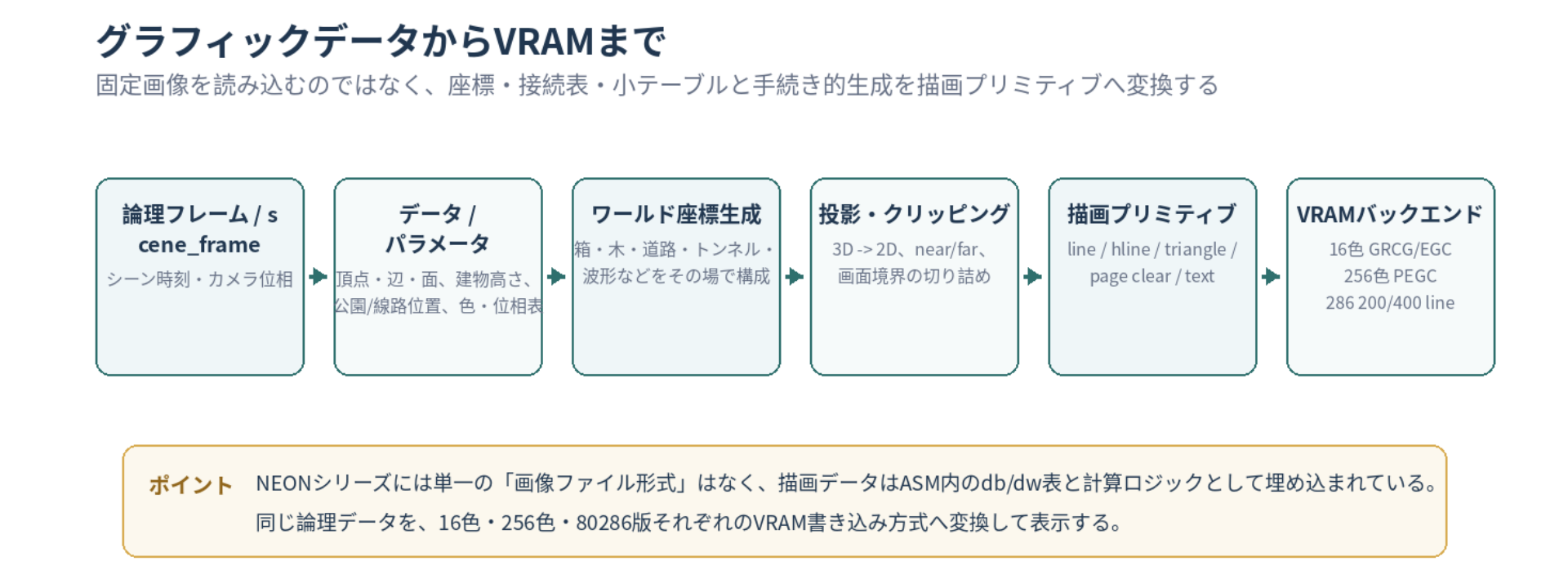 幾何データから各版のVRAMへ到達するまでの図
