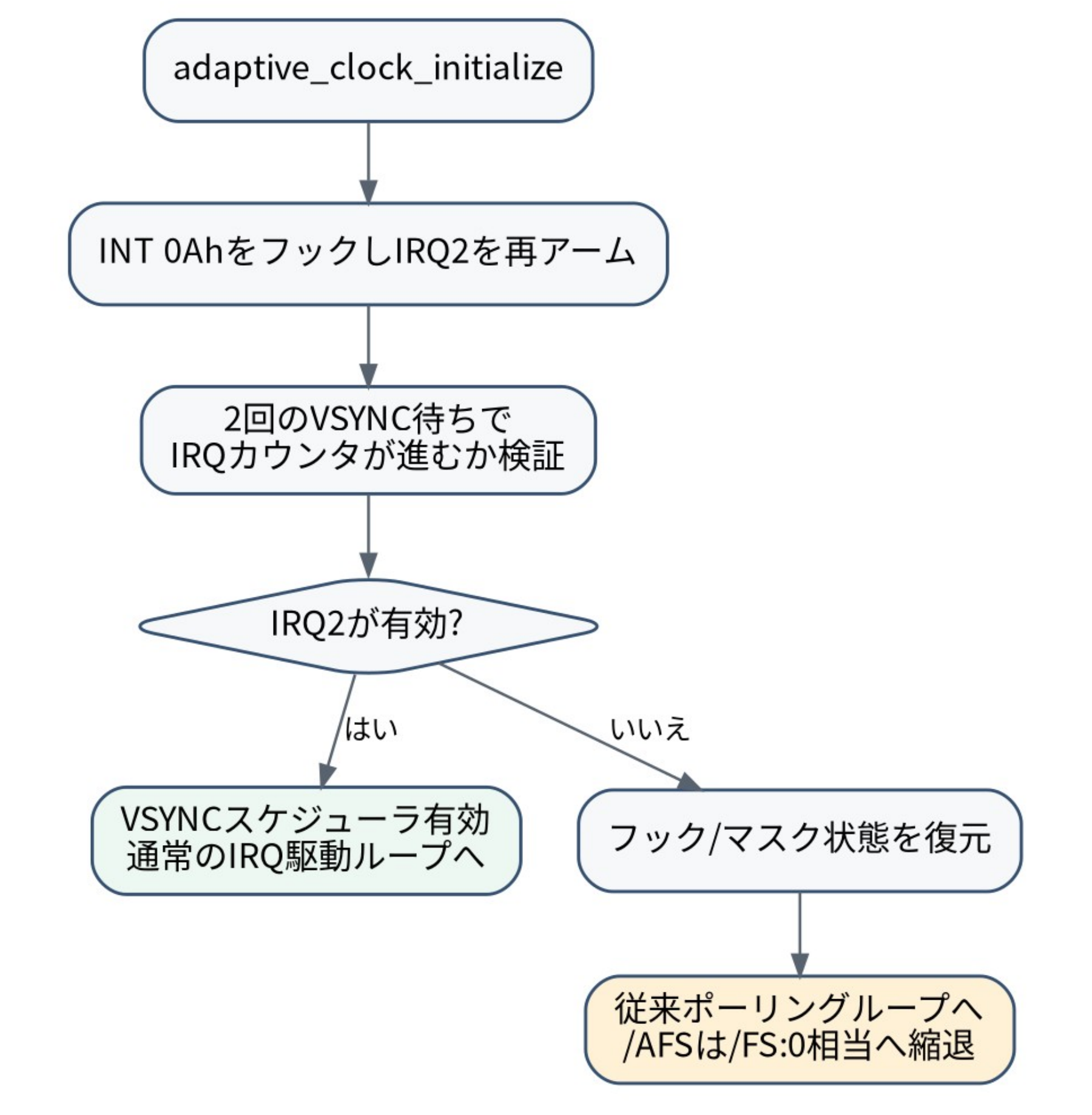 VSYNC IRQスケジューラ初期化とフォールバックの図