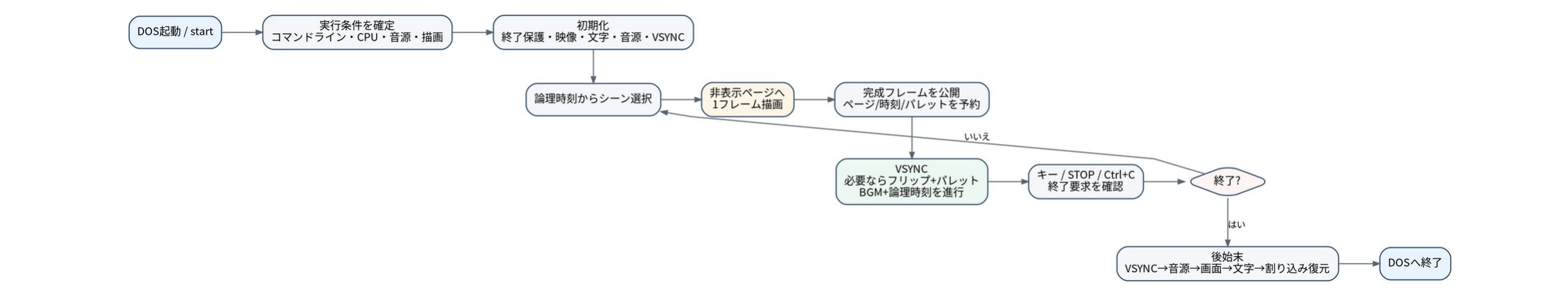NEONシリーズの起動から終了までの全体フロー図